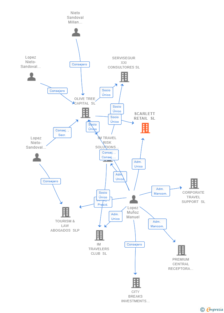 Vinculaciones societarias de SCARLETT RETAIL SL