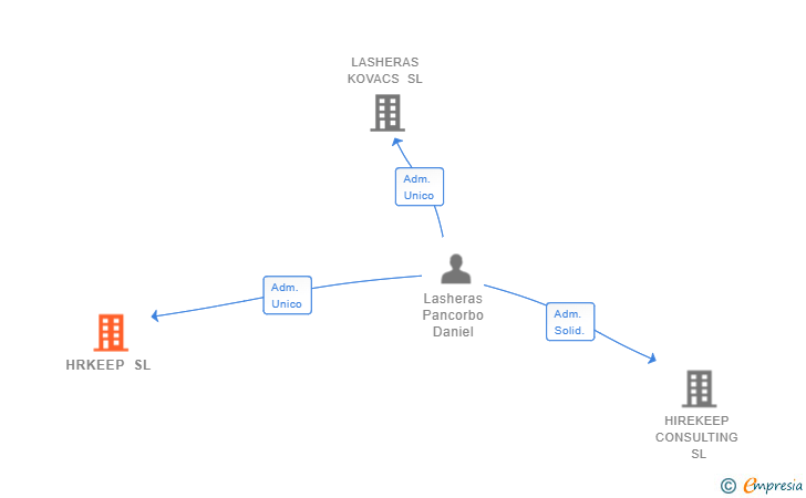 Vinculaciones societarias de HRKEEP SL