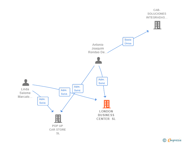 Vinculaciones societarias de LONDON BUSINESS CENTER SL
