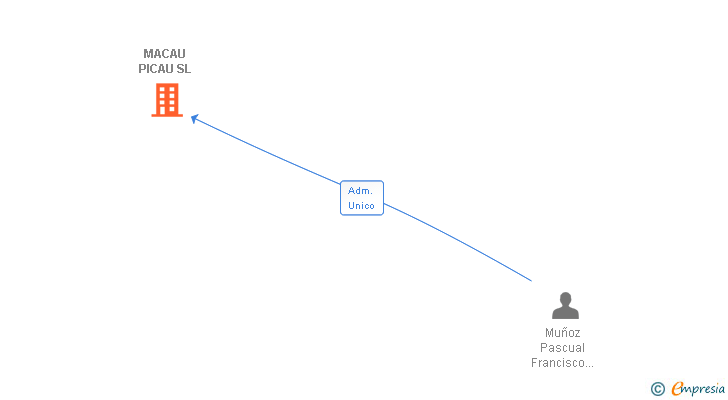 Vinculaciones societarias de MACAU PICAU SL