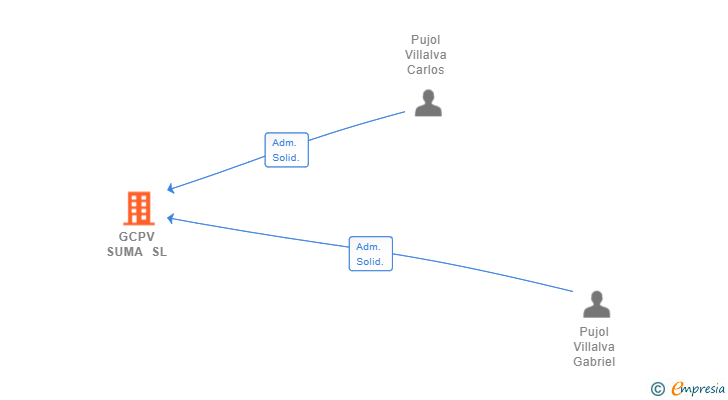 Vinculaciones societarias de GCPV SUMA SL