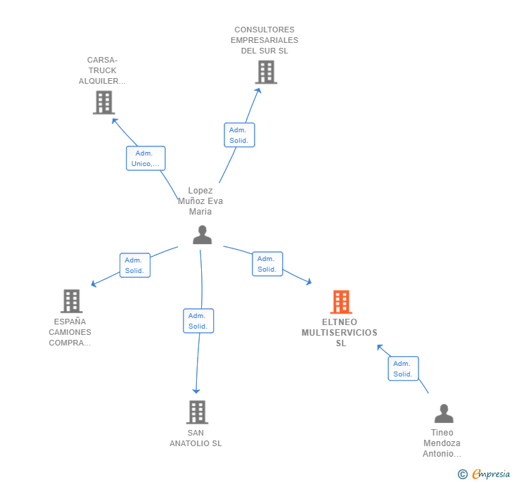 Vinculaciones societarias de ELTNEO MULTISERVICIOS SL