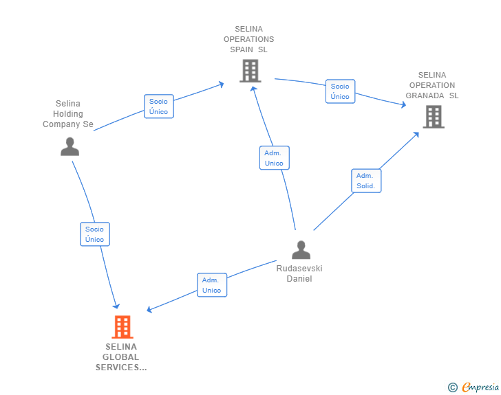Vinculaciones societarias de SELINA GLOBAL SERVICES SPAIN SL