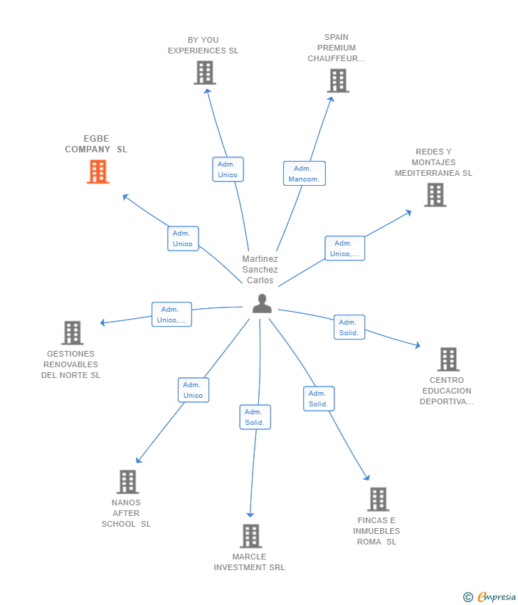 Vinculaciones societarias de EGBE COMPANY SL