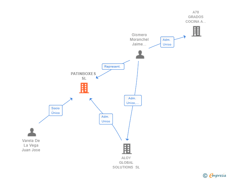 Vinculaciones societarias de PATINBOXES SL