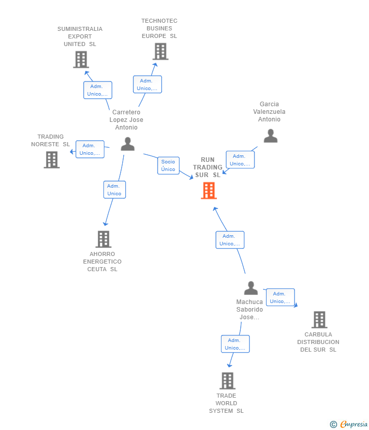 Vinculaciones societarias de RUN TRADING SUR SL