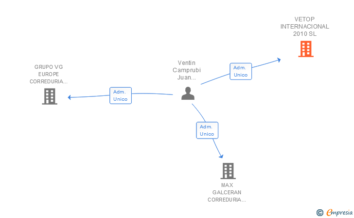 Vinculaciones societarias de VETOP INTERNACIONAL 2010 SL