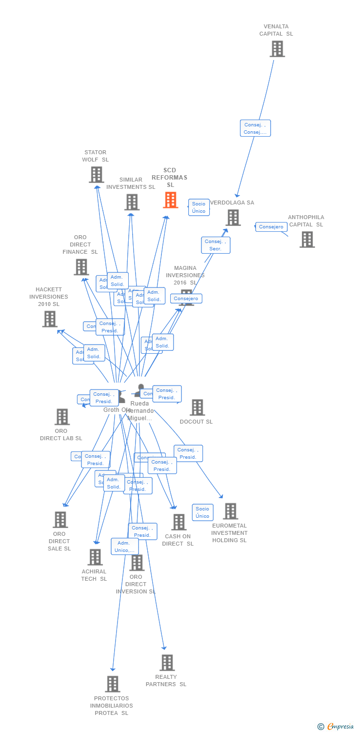 Vinculaciones societarias de SCD REFORMAS SL