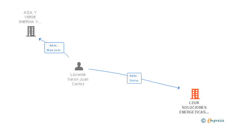 Vinculaciones societarias de LEUK SOLUCIONES ENERGETICAS SL