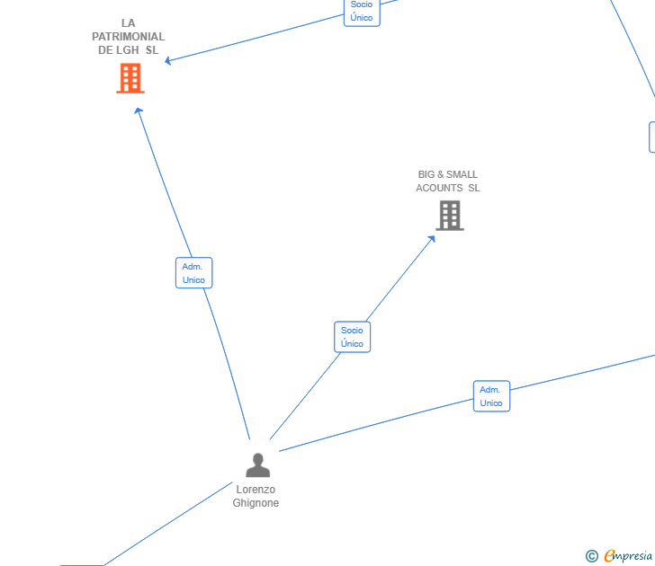 Vinculaciones societarias de LA PATRIMONIAL DE LGH SL