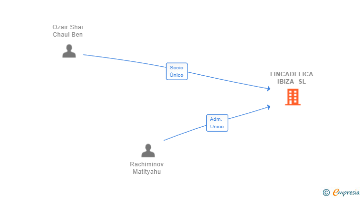 Vinculaciones societarias de FINCADELICA IBIZA SL