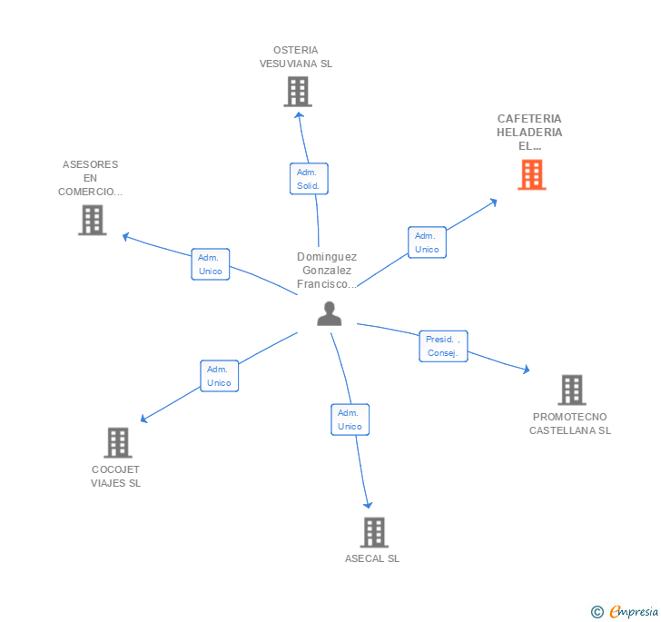 Vinculaciones societarias de CAFETERIA HELADERIA EL HALCON SL