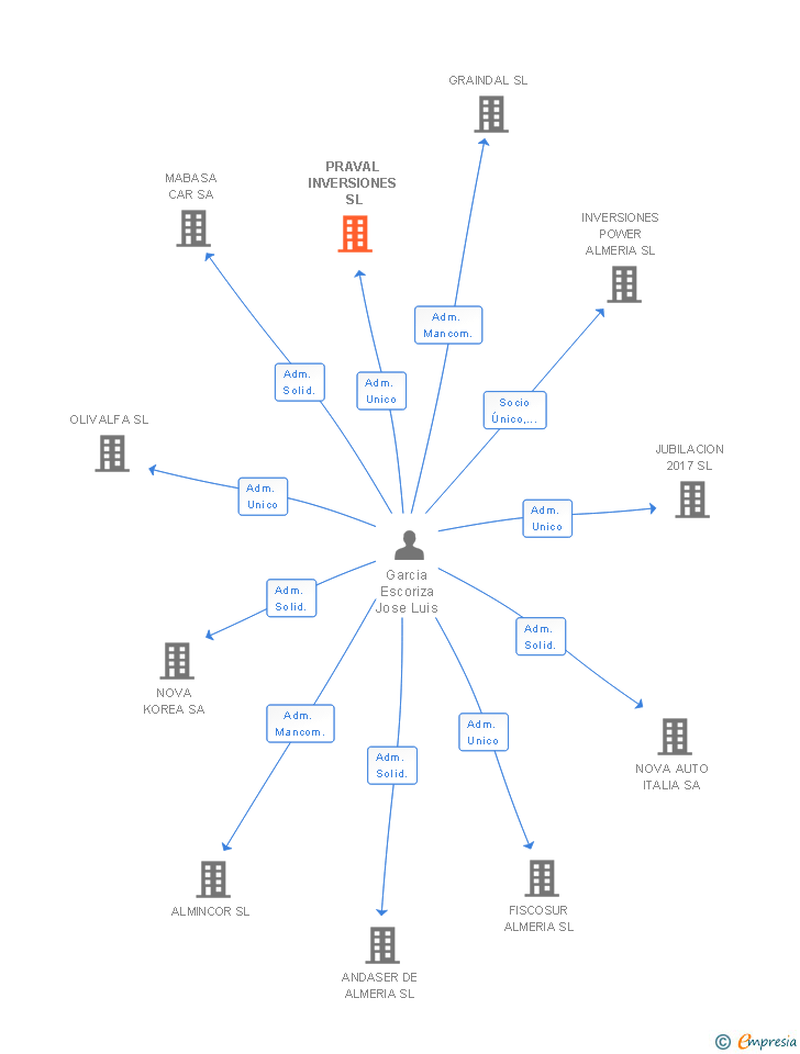 Vinculaciones societarias de PRAVAL INVERSIONES SL