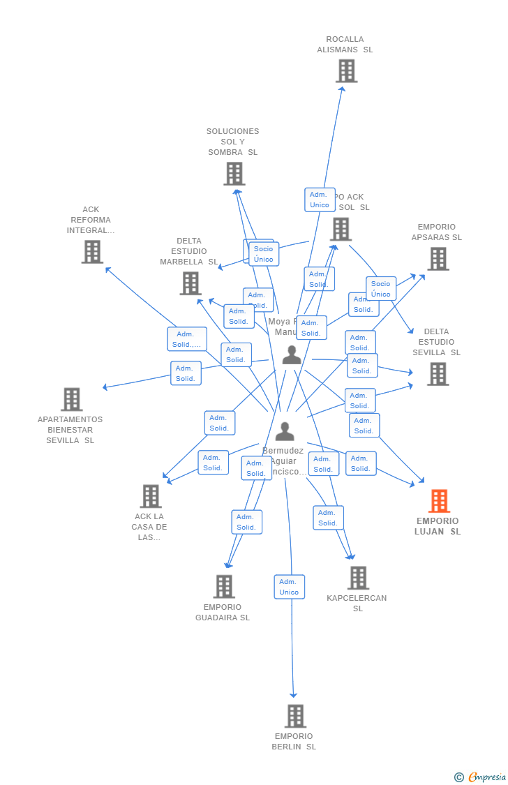 Vinculaciones societarias de EMPORIO LUJAN SL