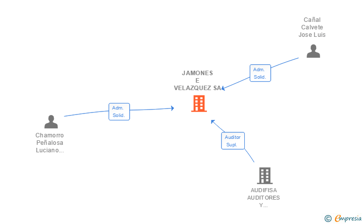 Vinculaciones societarias de JAMONES E VELAZQUEZ SA