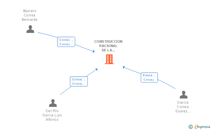 Vinculaciones societarias de CONSTRUCCION RACIONAL DE LA VIVIENDA SL