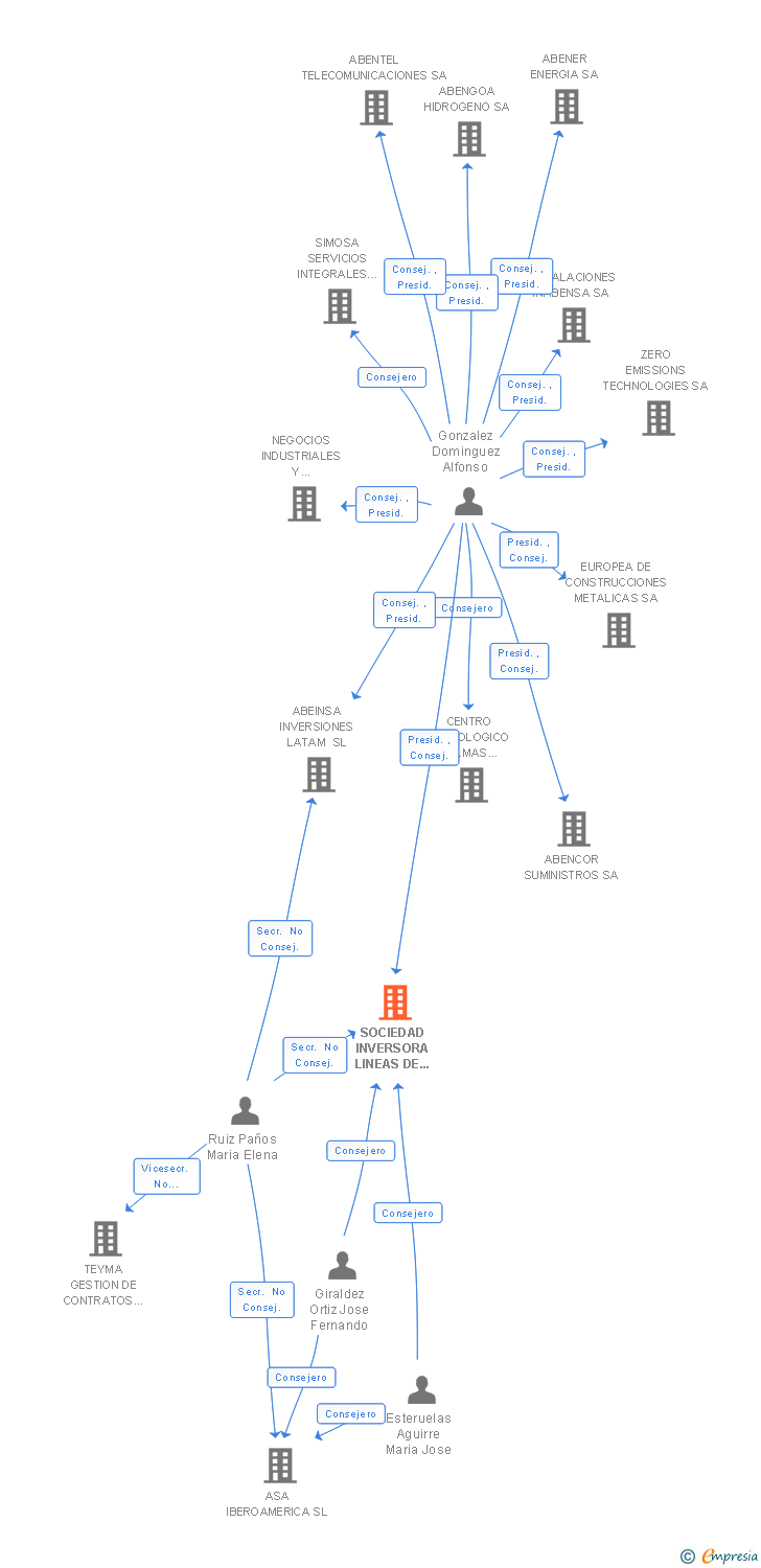 Vinculaciones societarias de SOCIEDAD INVERSORA LINEAS DE BRASIL SL
