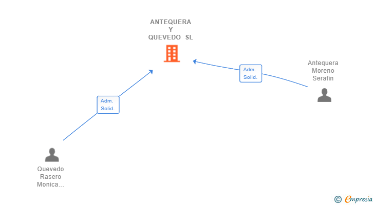 Vinculaciones societarias de ANTEQUERA Y QUEVEDO SL