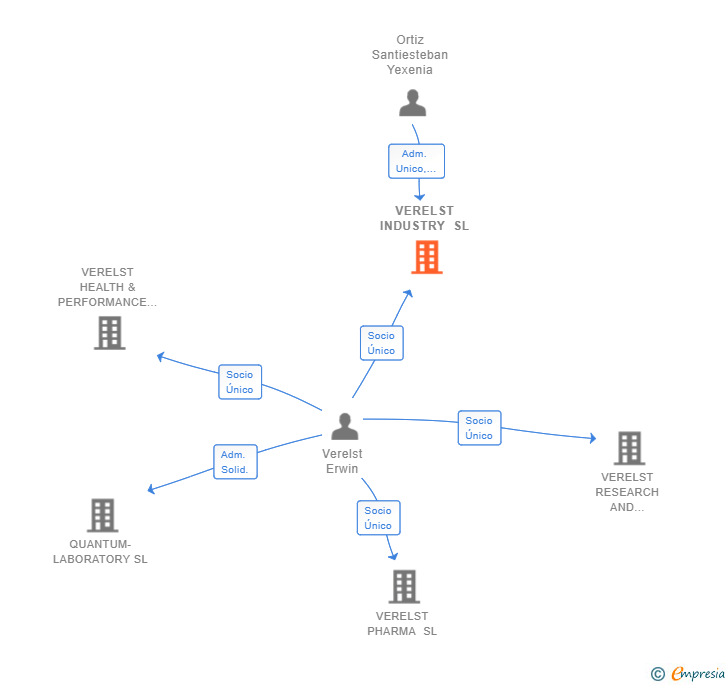 Vinculaciones societarias de VERELST INDUSTRY SL