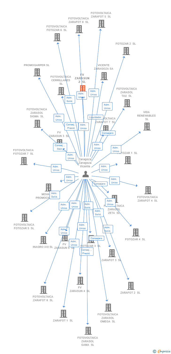 Vinculaciones societarias de FV ZARASUN 2 SL