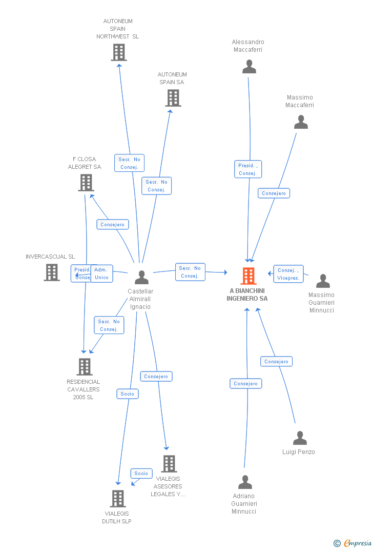 Vinculaciones societarias de A BIANCHINI INGENIERO SA