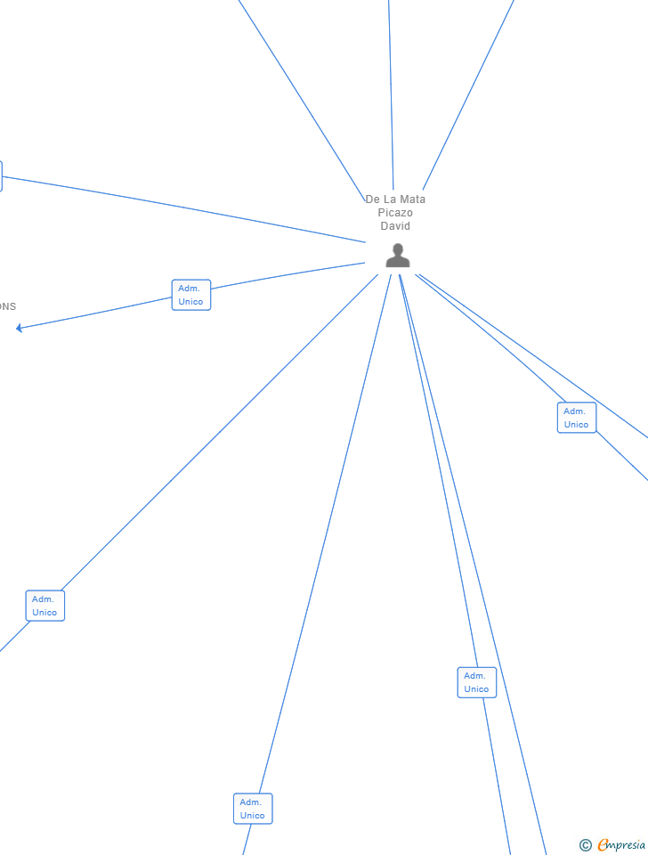 Vinculaciones societarias de UNITED LOYAL ALLIES SL