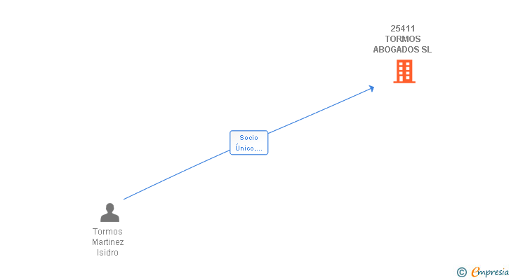Vinculaciones societarias de 25411 TORMOS ABOGADOS SL