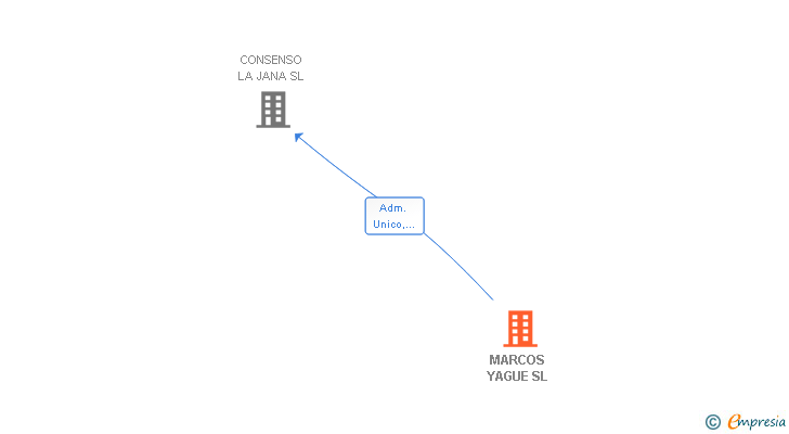 Vinculaciones societarias de MARCOS YAGUE SL