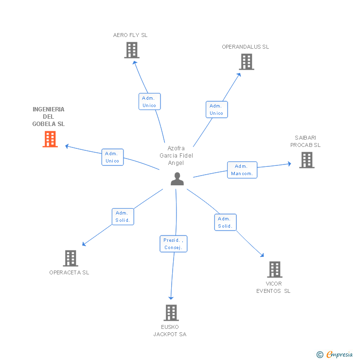 Vinculaciones societarias de INGENIERIA DEL GOBELA SL