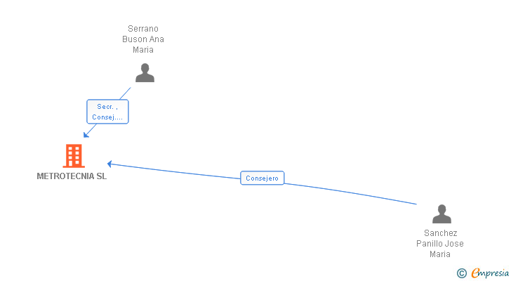 Vinculaciones societarias de METROTECNIA SL