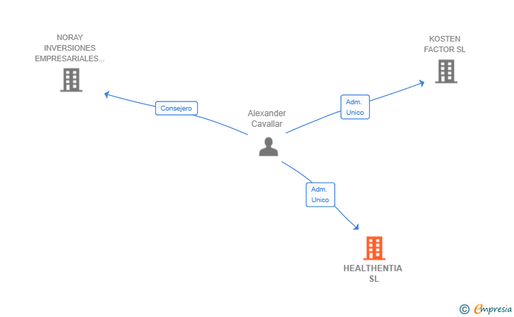 Vinculaciones societarias de HEALTHENTIA SL