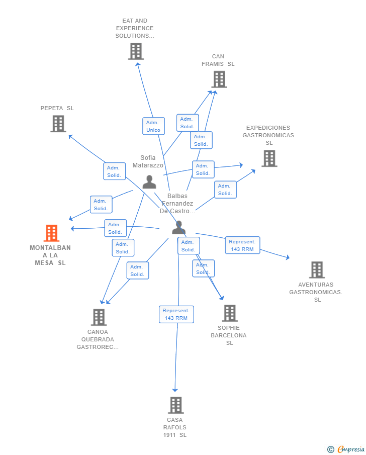 Vinculaciones societarias de MONTALBAN A LA MESA SL