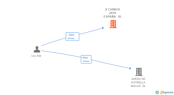 Vinculaciones societarias de 8 CHINOS 2019 ESPAÑA SL