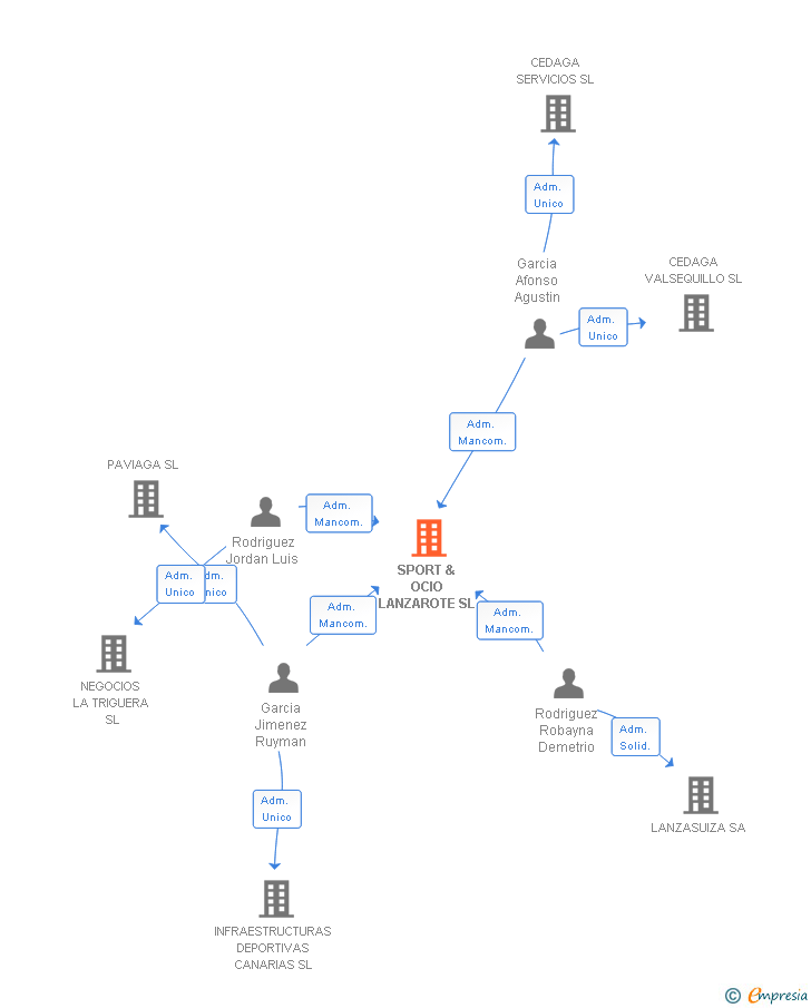Vinculaciones societarias de SPORT & OCIO LANZAROTE SL
