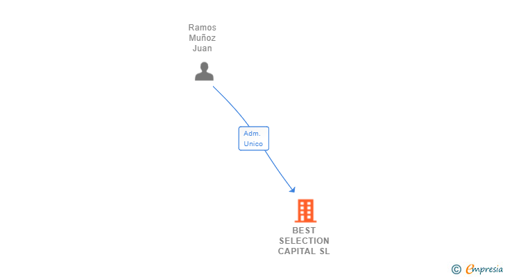 Vinculaciones societarias de BEST SELECTION CAPITAL SL