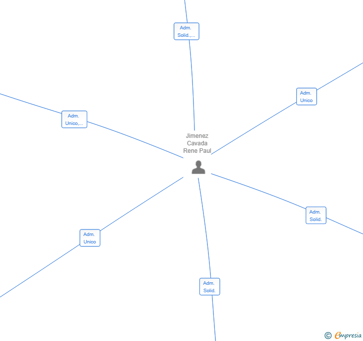 Vinculaciones societarias de LA PERA REPERA SL