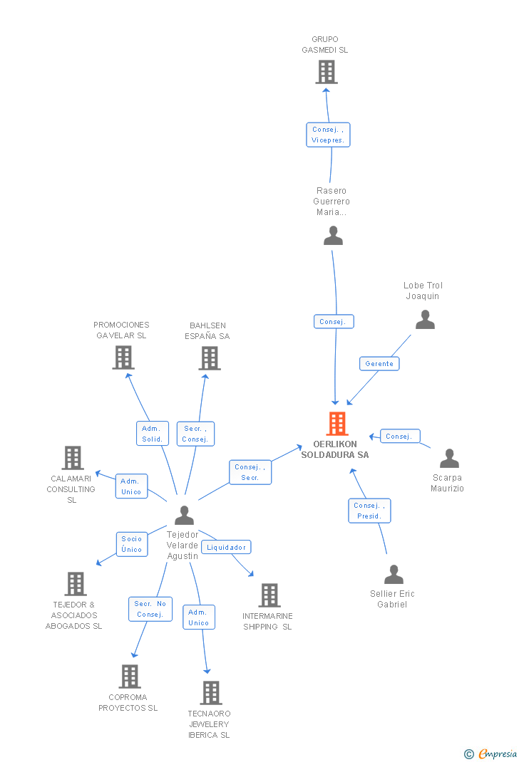 Vinculaciones societarias de OERLIKON SOLDADURA SA