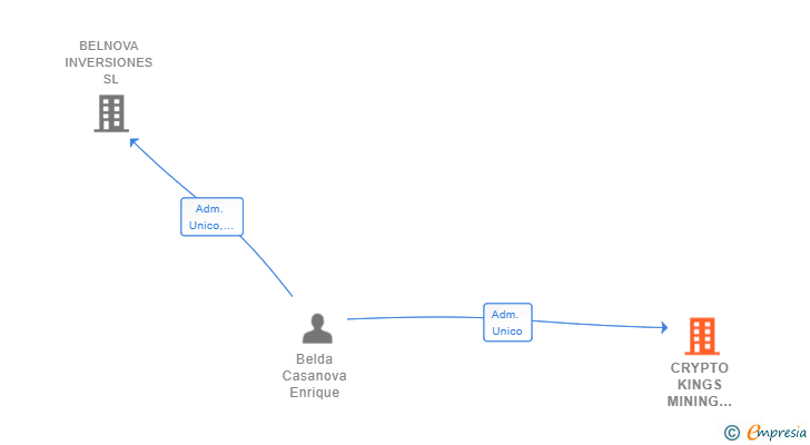 Vinculaciones societarias de CRYPTO KINGS MINING MACHINES SL