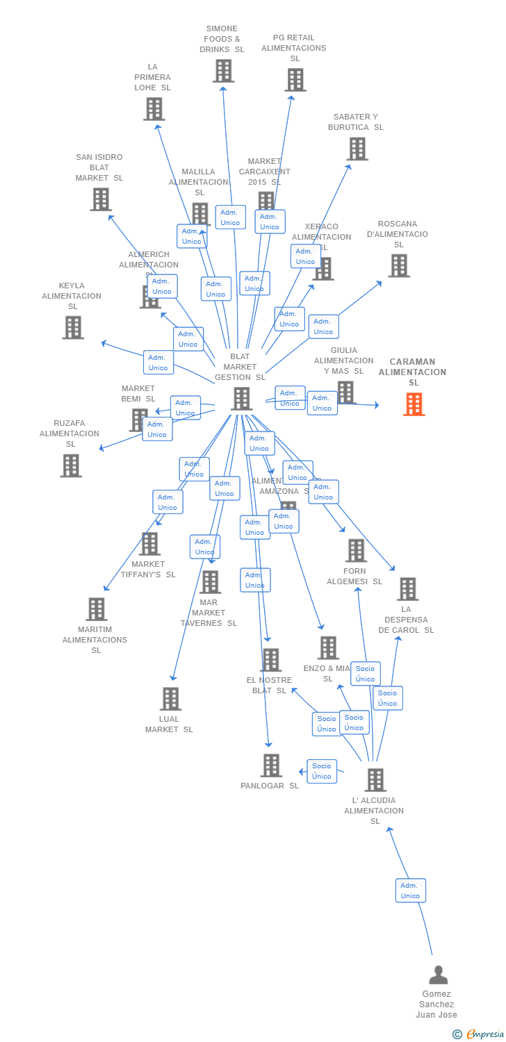 Vinculaciones societarias de CARAMAN ALIMENTACION SL