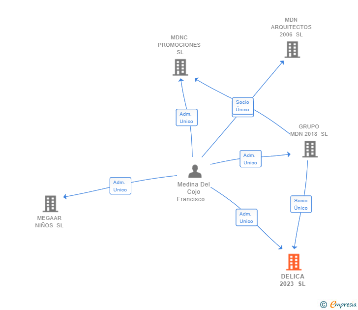 Vinculaciones societarias de DELICA 2023 SL