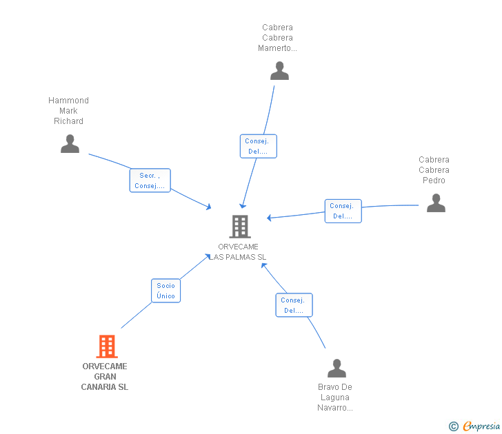 Vinculaciones societarias de ORVECAME GRAN CANARIA SL