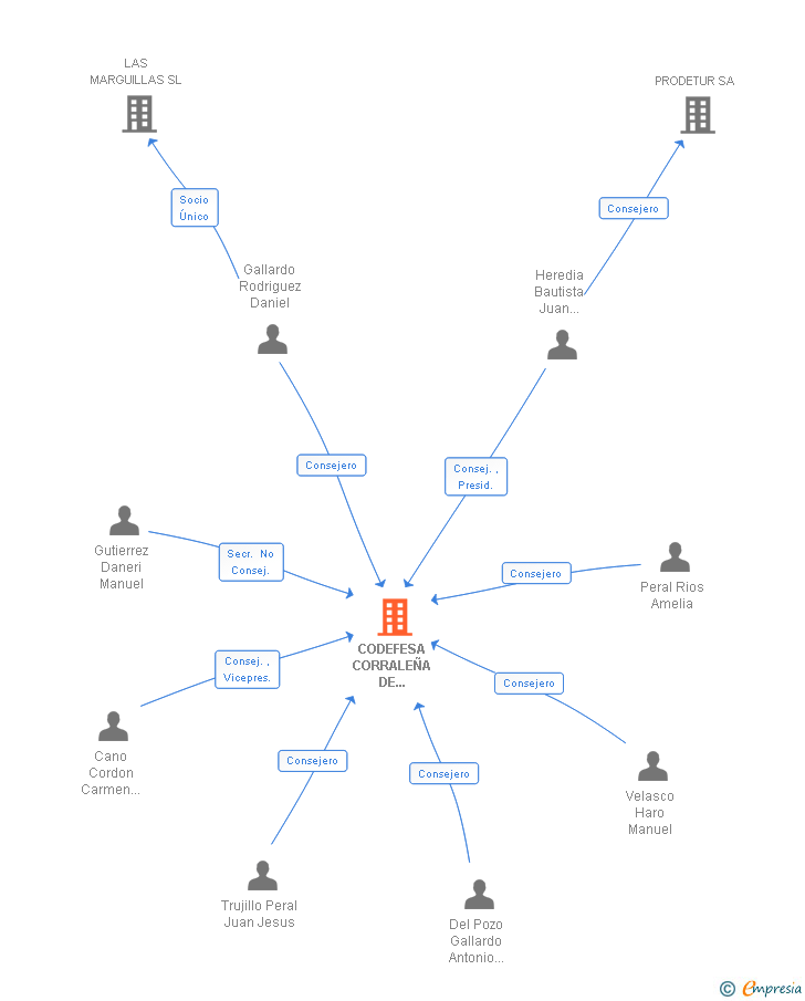 Vinculaciones societarias de CODEFESA CORRALEÑA DE DESARROLLO Y FOMENTO ECONOMICO SA