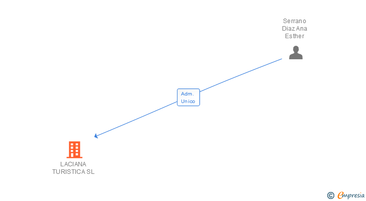 Vinculaciones societarias de LACIANA TURISTICA SL