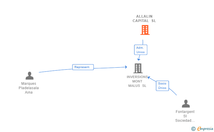 Vinculaciones societarias de ALLALIN CAPITAL SL
