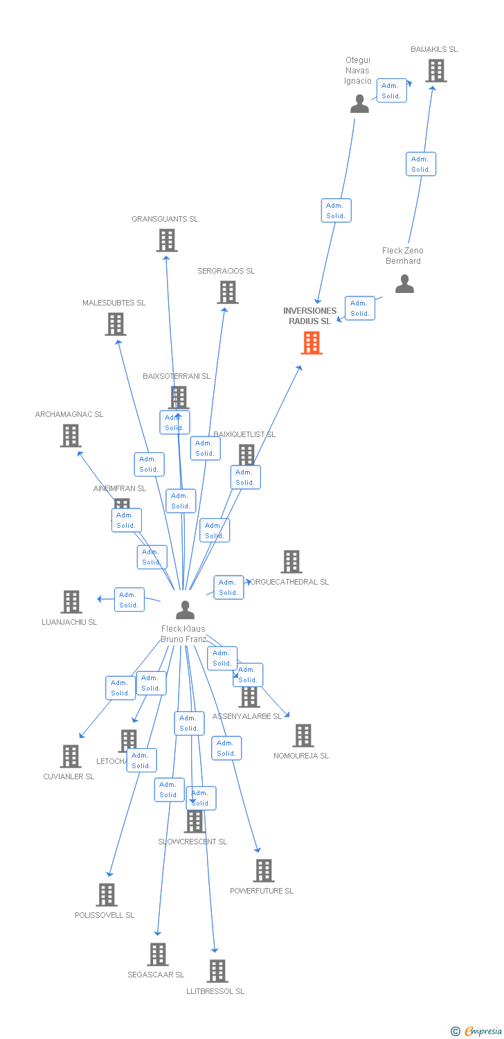Vinculaciones societarias de INVERSIONES RADIUS SL