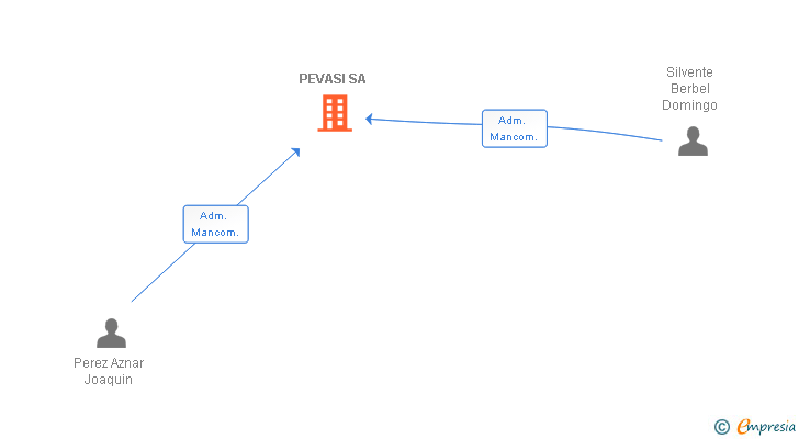 Vinculaciones societarias de PEVASI SA