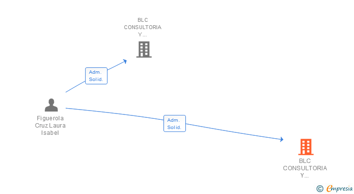 Vinculaciones societarias de BLC CONSULTORIA Y ESTRATEGIA SL