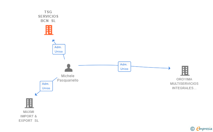 Vinculaciones societarias de TSG SERVICIOS BCN SL