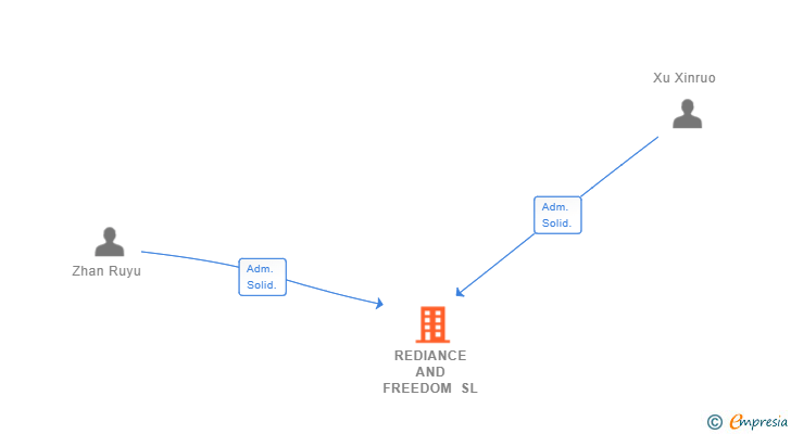 Vinculaciones societarias de REDIANCE AND FREEDOM SL