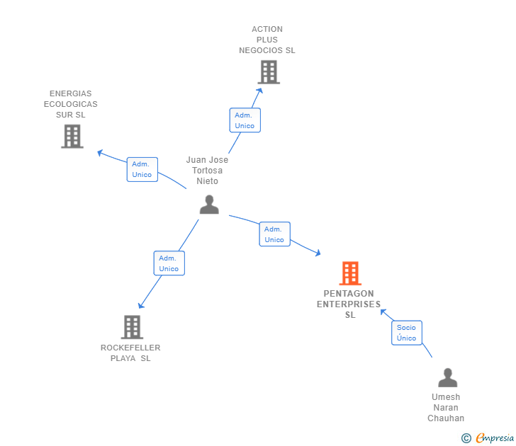 Vinculaciones societarias de PENTAGON ENTERPRISES SL